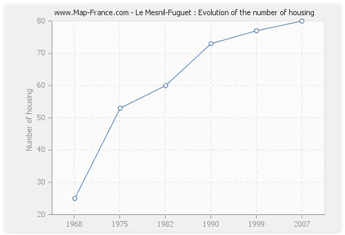 Le Mesnil-Fuguet : Evolution of the number of housing